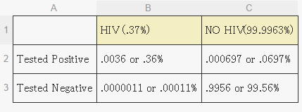Risk Intelligence. How to live with uncertainty by Dylan Evans. Analyzing Charlie Sheen's probability of having HIV using the Baye's Theorem